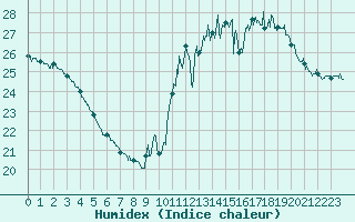 Courbe de l'humidex pour Leucate (11)