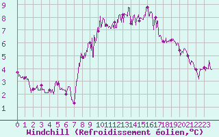 Courbe du refroidissement olien pour Solenzara - Base arienne (2B)