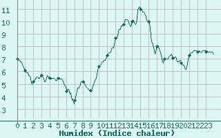 Courbe de l'humidex pour Ble / Mulhouse (68)