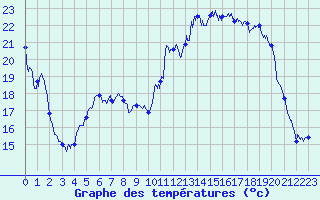 Courbe de tempratures pour Propriano (2A)