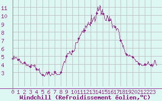 Courbe du refroidissement olien pour Avignon (84)