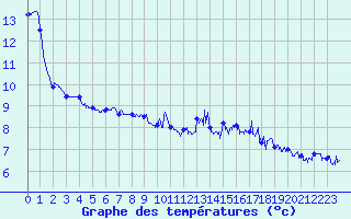 Courbe de tempratures pour Cap Gris-Nez (62)