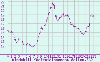 Courbe du refroidissement olien pour Ste (34)