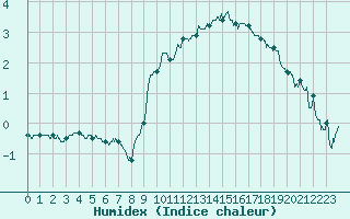 Courbe de l'humidex pour Saint-Girons (09)