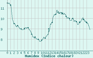 Courbe de l'humidex pour Chargey-les-Gray (70)