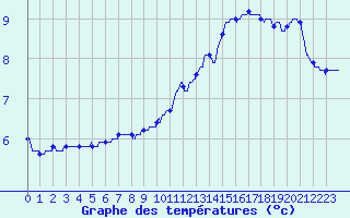 Courbe de tempratures pour Roissy (95)
