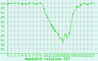 Courbe de l'humidit relative pour Mont-de-Marsan (40)