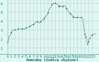 Courbe de l'humidex pour La Roche-sur-Yon (85)