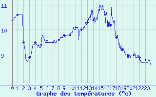 Courbe de tempratures pour Ouessant (29)