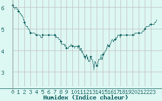 Courbe de l'humidex pour Laval (53)