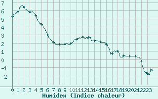 Courbe de l'humidex pour Metz-Nancy-Lorraine (57)
