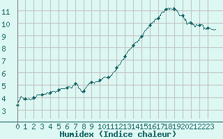 Courbe de l'humidex pour Tours (37)