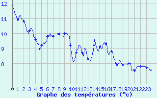 Courbe de tempratures pour Pilat Graix (42)
