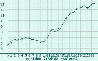 Courbe de l'humidex pour Nancy - Ochey (54)