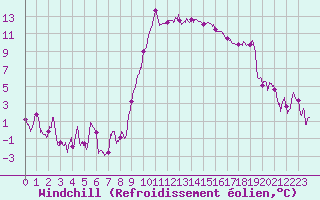 Courbe du refroidissement olien pour Hyres (83)