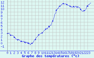 Courbe de tempratures pour Dax (40)