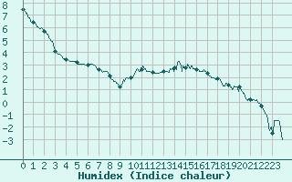 Courbe de l'humidex pour Chteaudun (28)