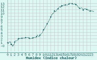 Courbe de l'humidex pour Clermont-Ferrand (63)