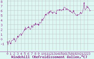 Courbe du refroidissement olien pour Lorient (56)