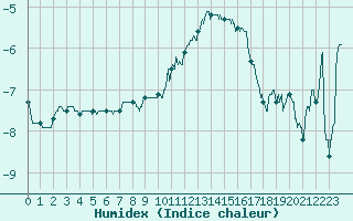 Courbe de l'humidex pour Mont-Aigoual (30)