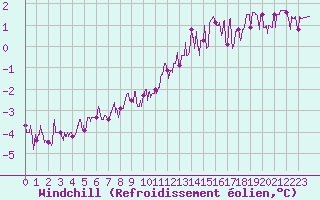 Courbe du refroidissement olien pour Besanon (25)