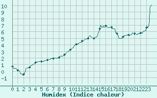 Courbe de l'humidex pour Bziers Cap d'Agde (34)