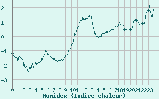 Courbe de l'humidex pour Belfort-Dorans (90)