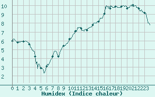 Courbe de l'humidex pour Charleville-Mzires (08)
