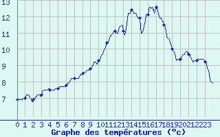 Courbe de tempratures pour Cognac (16)