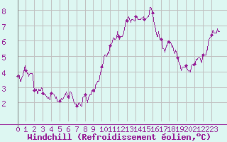 Courbe du refroidissement olien pour Dunkerque (59)