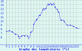 Courbe de tempratures pour Ger (64)