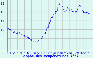 Courbe de tempratures pour Le Talut - Belle-Ile (56)