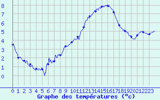 Courbe de tempratures pour Saint-Mme-le-Tenu (44)