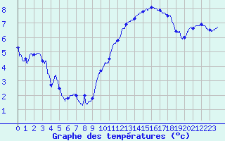 Courbe de tempratures pour Auxerre-Perrigny (89)