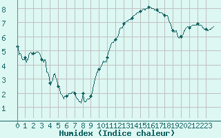 Courbe de l'humidex pour Auxerre-Perrigny (89)