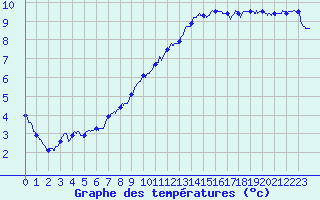 Courbe de tempratures pour Dole-Tavaux (39)
