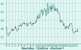 Courbe de l'humidex pour Lorient (56)