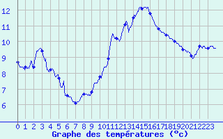Courbe de tempratures pour Ste (34)