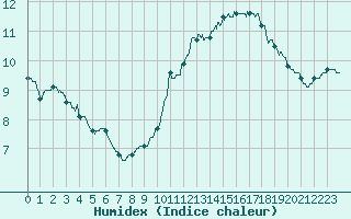 Courbe de l'humidex pour Roissy (95)