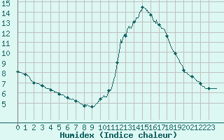 Courbe de l'humidex pour Limoges (87)