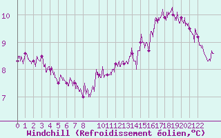 Courbe du refroidissement olien pour Cap de la Hve (76)