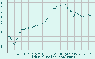 Courbe de l'humidex pour Brive-Souillac (19)