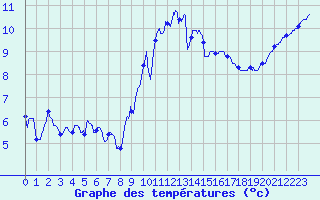 Courbe de tempratures pour Dinard (35)