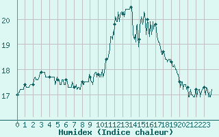 Courbe de l'humidex pour Ste (34)