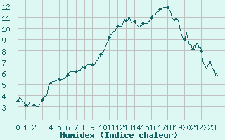 Courbe de l'humidex pour Landivisiau (29)