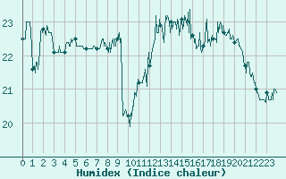 Courbe de l'humidex pour Tarbes (65)
