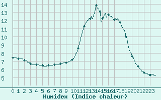 Courbe de l'humidex pour Bordeaux (33)