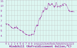 Courbe du refroidissement olien pour Le Talut - Belle-Ile (56)