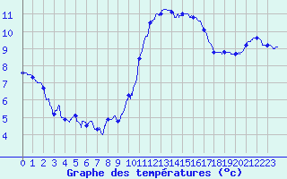 Courbe de tempratures pour Le Mans (72)