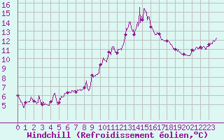 Courbe du refroidissement olien pour Murs (84)